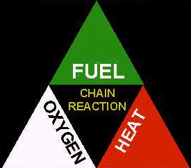 Fire tetrahedron diagram showing fuel, heat, oxygen and chain reaction