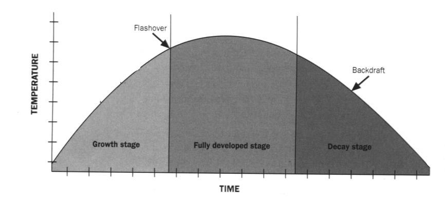Time-temperature curve showing growth, fully developed and decay stages of a fire